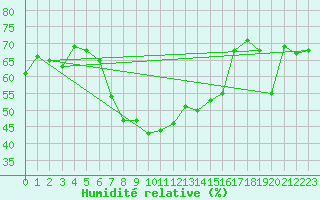 Courbe de l'humidit relative pour Simplon-Dorf