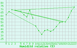 Courbe de l'humidit relative pour Buzenol (Be)