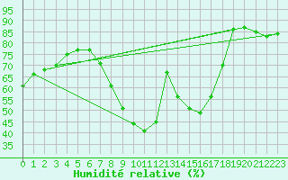 Courbe de l'humidit relative pour La Comella (And)