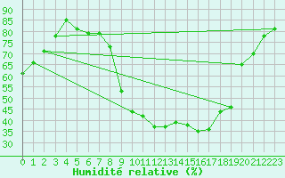 Courbe de l'humidit relative pour Larkhill