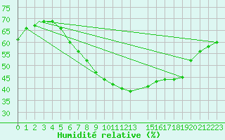 Courbe de l'humidit relative pour Eilat