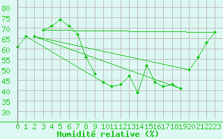 Courbe de l'humidit relative pour Zamora