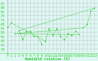 Courbe de l'humidit relative pour Cap Cpet (83)