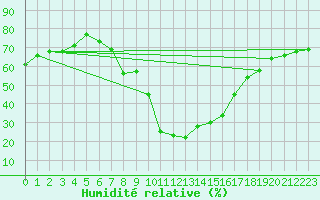 Courbe de l'humidit relative pour Nuerburg-Barweiler