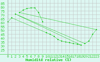 Courbe de l'humidit relative pour Metz-Nancy-Lorraine (57)