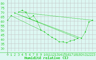 Courbe de l'humidit relative pour Lhospitalet (46)