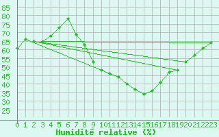 Courbe de l'humidit relative pour Solacolu