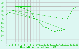 Courbe de l'humidit relative pour Aranda de Duero