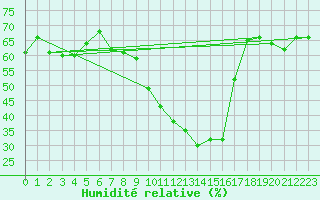 Courbe de l'humidit relative pour Oviedo
