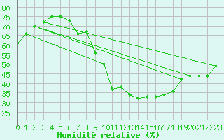 Courbe de l'humidit relative pour Talarn