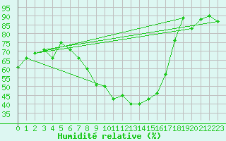 Courbe de l'humidit relative pour La Pinilla, estacin de esqu