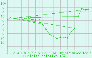 Courbe de l'humidit relative pour Biscarrosse (40)