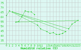 Courbe de l'humidit relative pour Assesse (Be)