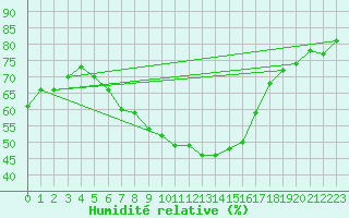 Courbe de l'humidit relative pour Kittila Pokka