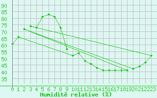 Courbe de l'humidit relative pour Embrun (05)