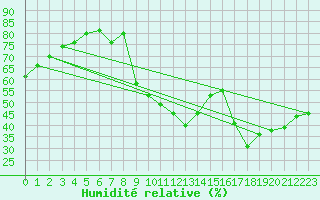 Courbe de l'humidit relative pour Vias (34)