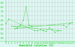 Courbe de l'humidit relative pour Leign-les-Bois (86)