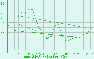 Courbe de l'humidit relative pour Saint-Etienne (42)