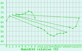 Courbe de l'humidit relative pour Bulson (08)