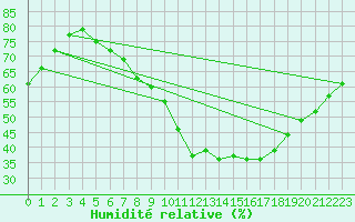 Courbe de l'humidit relative pour Eisenach