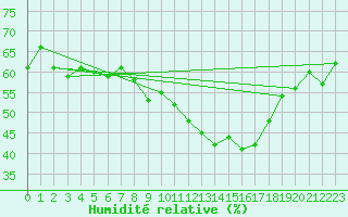 Courbe de l'humidit relative pour Le Vigan (30)