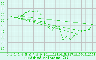 Courbe de l'humidit relative pour Cornus (12)
