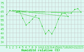 Courbe de l'humidit relative pour Villanueva de Crdoba