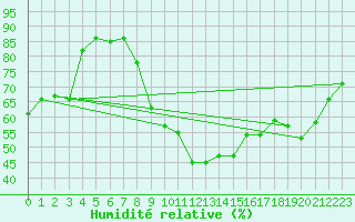 Courbe de l'humidit relative pour Perpignan Moulin  Vent (66)