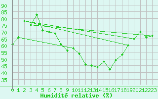 Courbe de l'humidit relative pour Vangsnes
