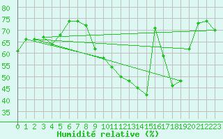 Courbe de l'humidit relative pour Bdarieux (34)