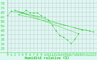 Courbe de l'humidit relative pour Ontinyent (Esp)