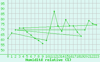 Courbe de l'humidit relative pour Osterfeld