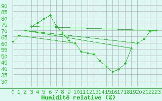 Courbe de l'humidit relative pour Ponferrada