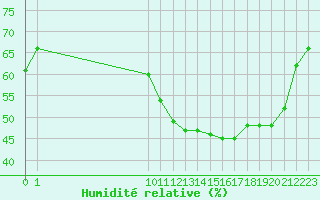 Courbe de l'humidit relative pour Quimperl (29)