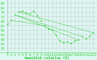 Courbe de l'humidit relative pour Segovia