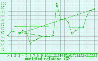 Courbe de l'humidit relative pour Paltinis Sibiu