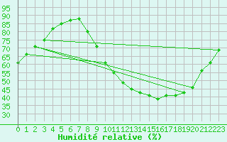 Courbe de l'humidit relative pour Lille (59)