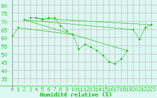 Courbe de l'humidit relative pour Leucate (11)