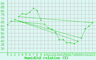 Courbe de l'humidit relative pour Eygliers (05)