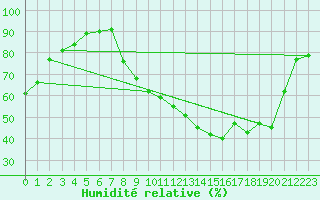Courbe de l'humidit relative pour Bourges (18)