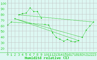 Courbe de l'humidit relative pour Dole-Tavaux (39)