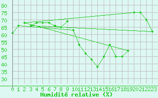 Courbe de l'humidit relative pour Perpignan (66)
