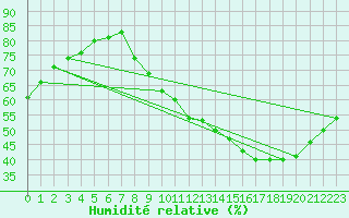 Courbe de l'humidit relative pour Bourg-en-Bresse (01)