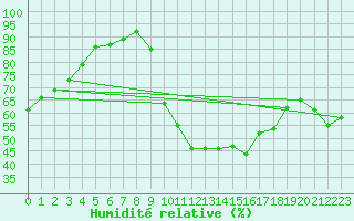 Courbe de l'humidit relative pour Toulon (83)