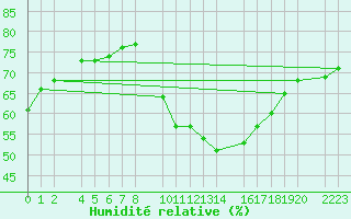 Courbe de l'humidit relative pour Trujillo