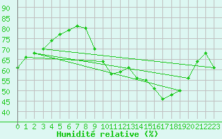 Courbe de l'humidit relative pour Millau (12)