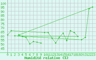 Courbe de l'humidit relative pour La Dle (Sw)