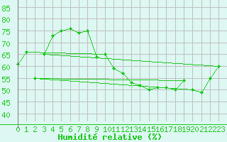 Courbe de l'humidit relative pour Besanon (25)