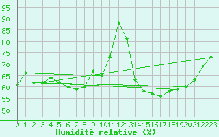 Courbe de l'humidit relative pour Aubenas - Lanas (07)