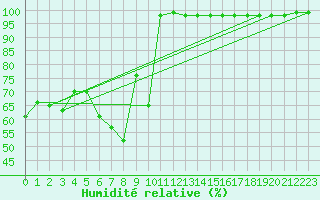 Courbe de l'humidit relative pour Schmuecke